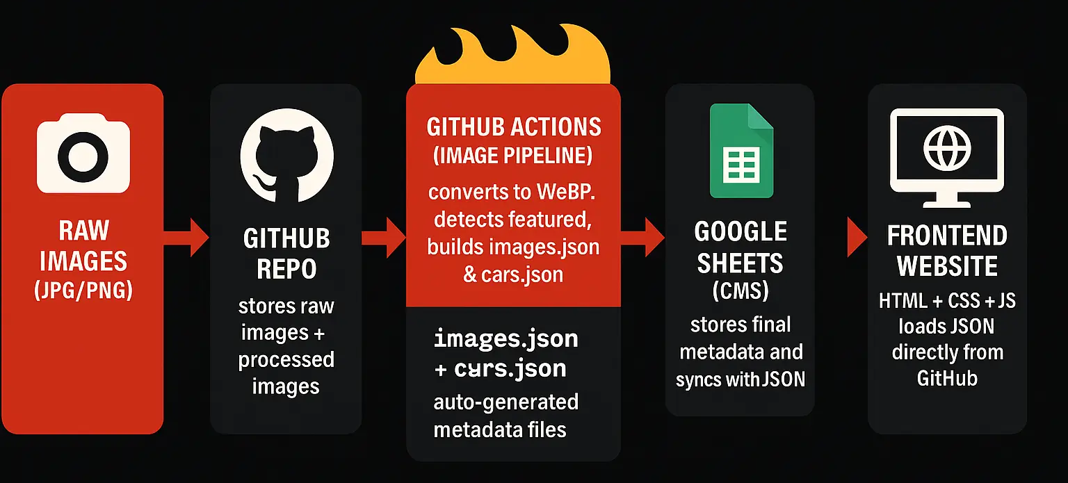 Diecast Architecture